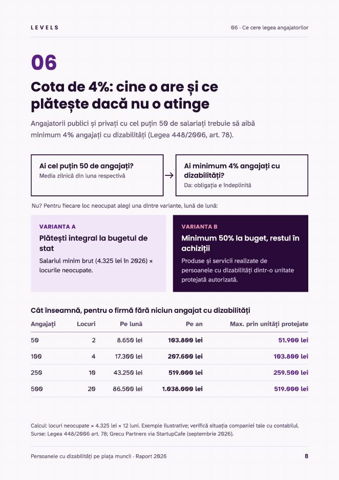 Pagina despre cota de 4% și cât plătește o firmă fără angajați cu dizabilități
