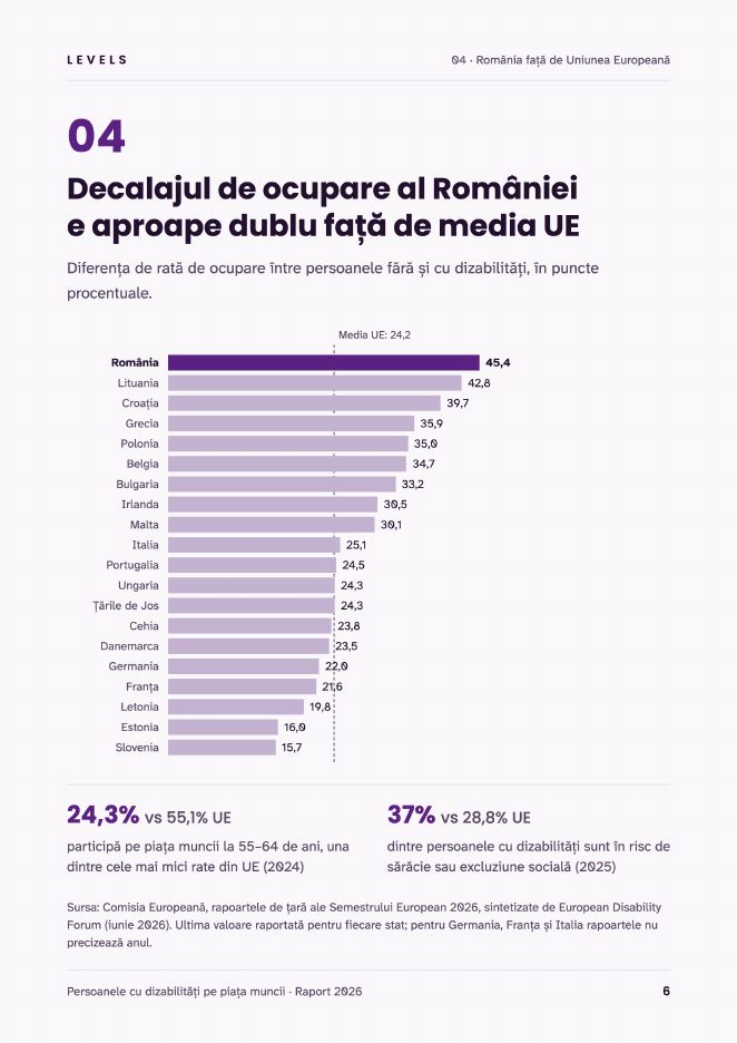 Grafic: decalajul de ocupare al României față de statele UE